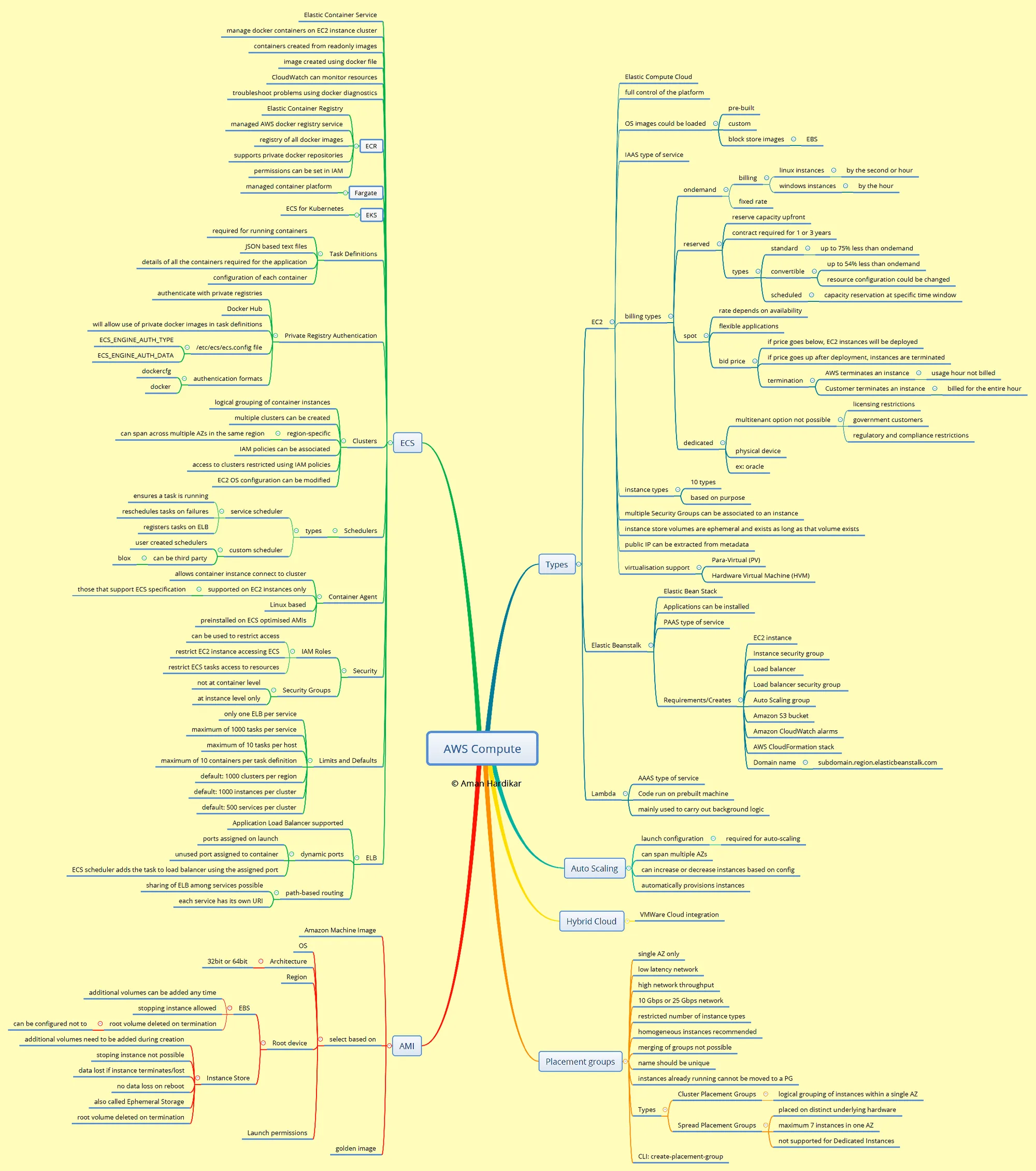 AWS Compute mind map by Aman Hardikar