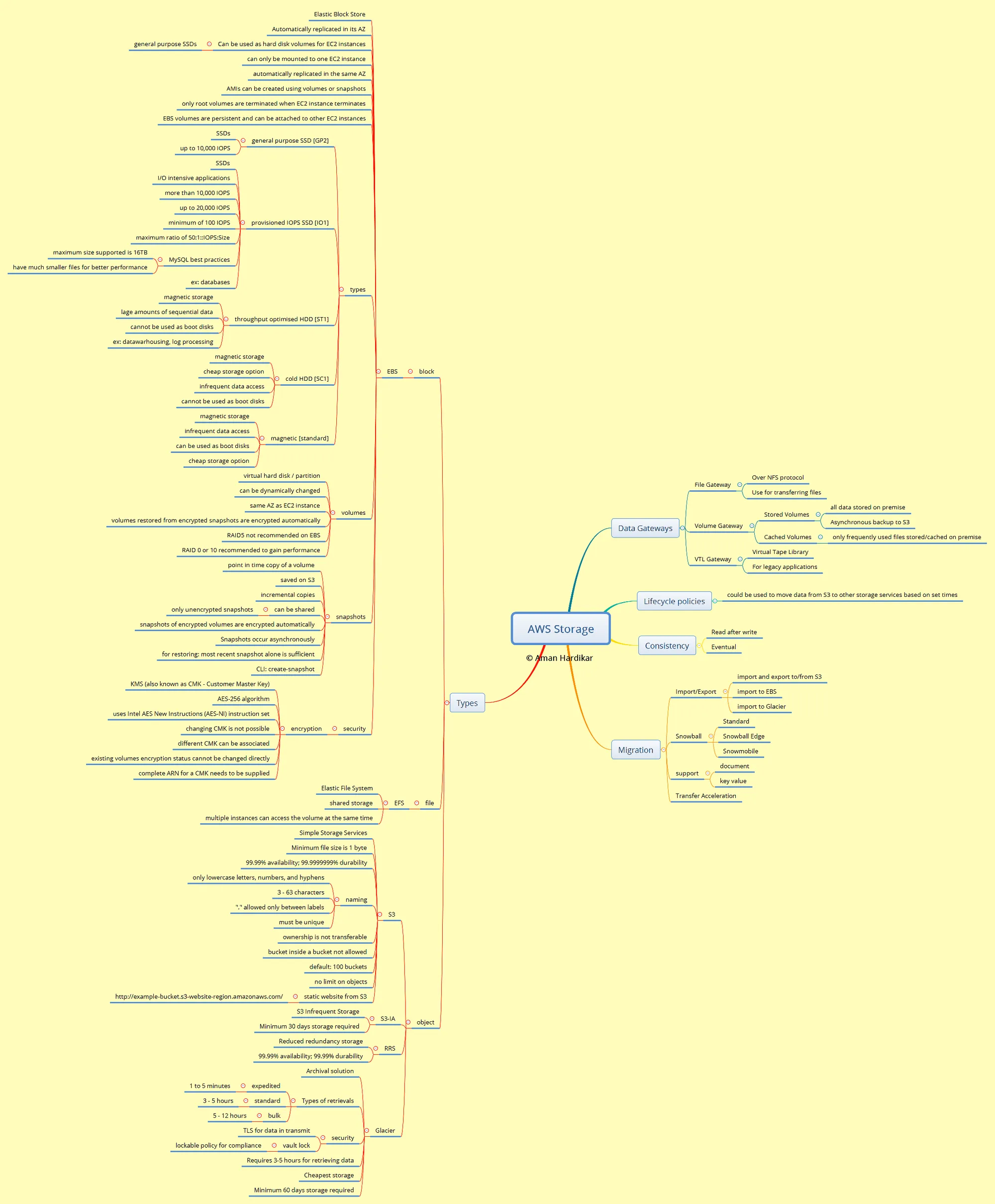 AWS Storage mind map by Aman Hardikar
