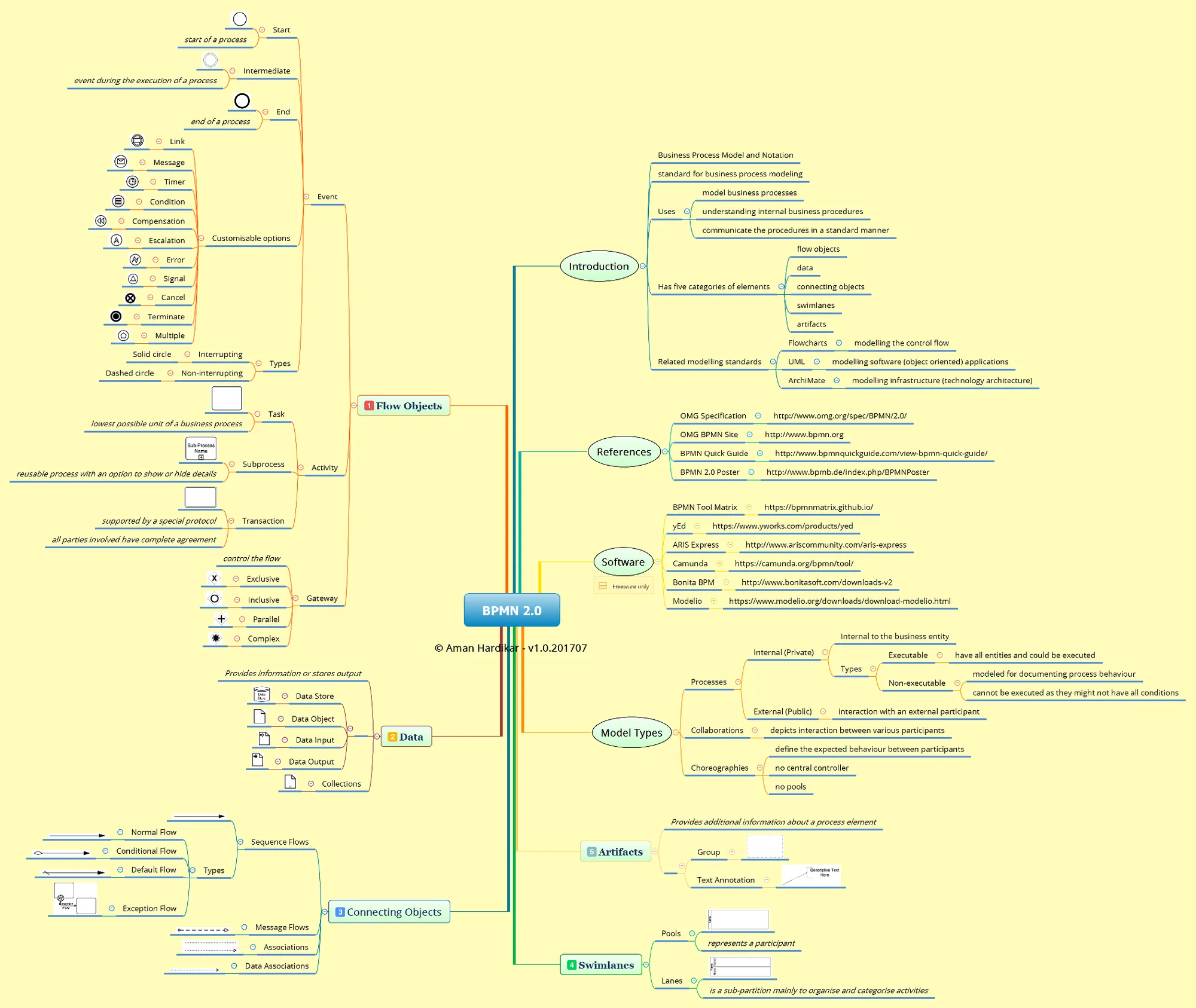 BPMN 2.0 mind map by Aman Hardikar