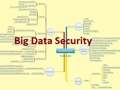 Big Data Security