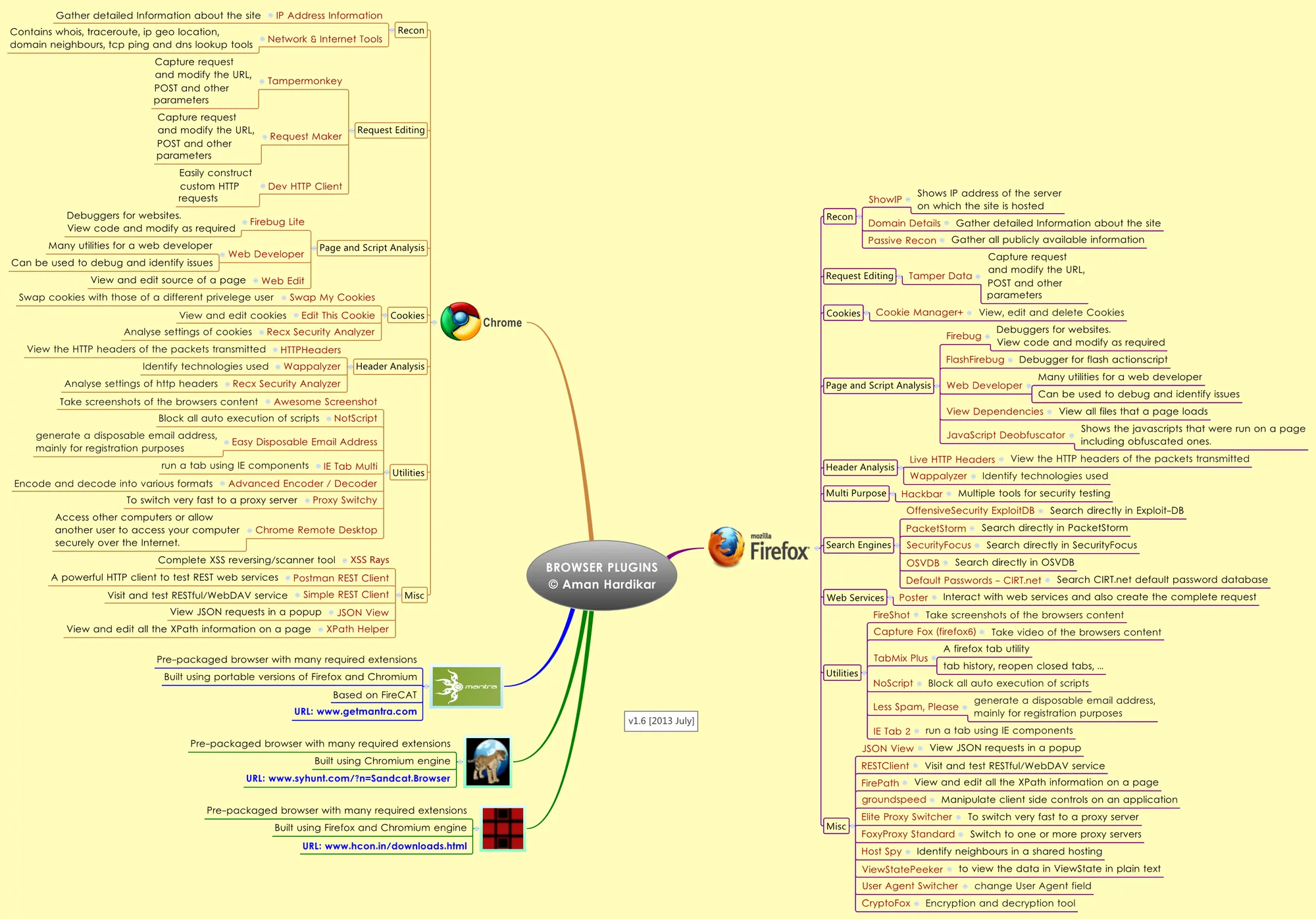 Useful Browser Plugins mind map by Aman Hardikar
