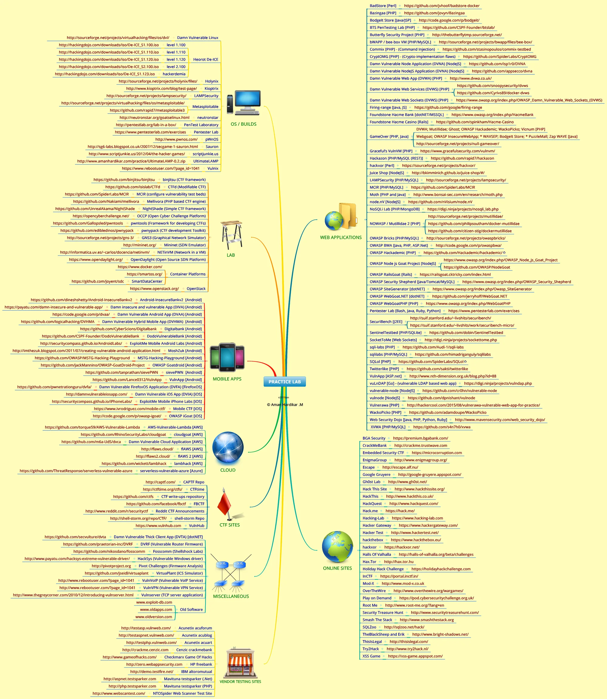 Hacking Practice Lab mind map by Aman Hardikar