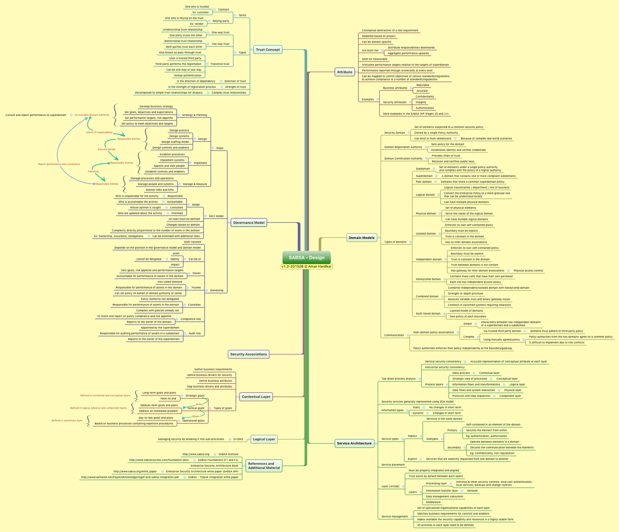 SABSA Design mind map by Aman Hardikar