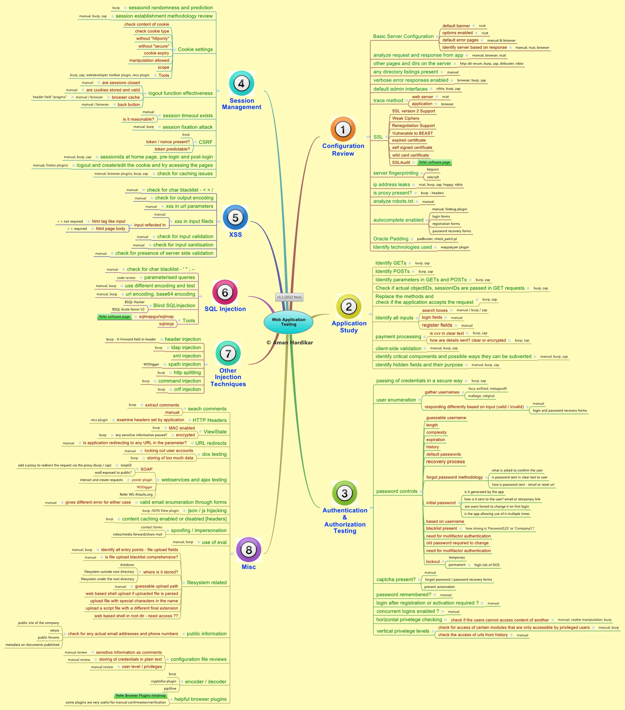Web Application Testing mind map by Aman Hardikar